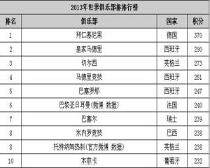 足球世界排名群雄逐鹿，最新排名揭曉誰(shuí)領(lǐng)風(fēng)騷？