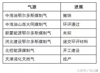 煤制氣行業(yè)最新動(dòng)態(tài)，技術(shù)革新、市場趨勢與行業(yè)進(jìn)展快速更新