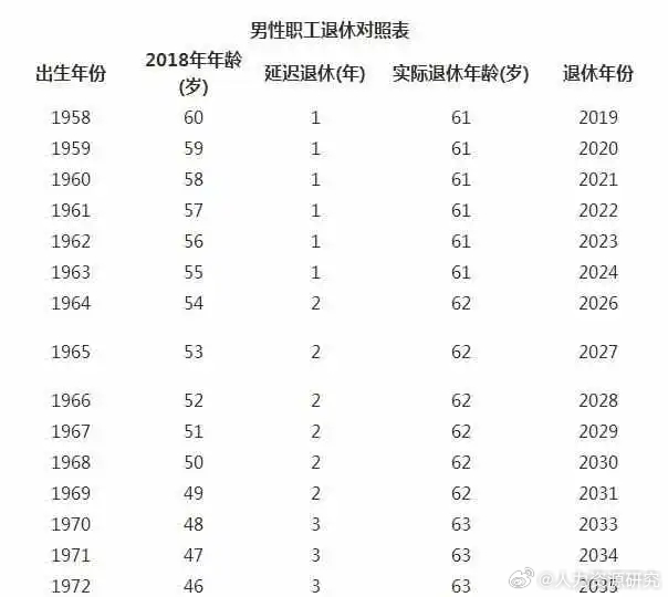 中國最新退休年齡政策研究及實(shí)施概況