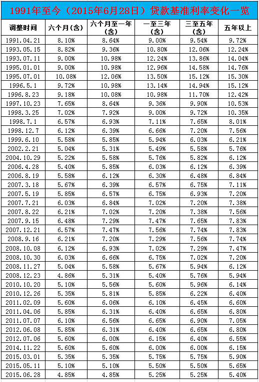 揭秘2015年最新基準利率，影響及未來展望