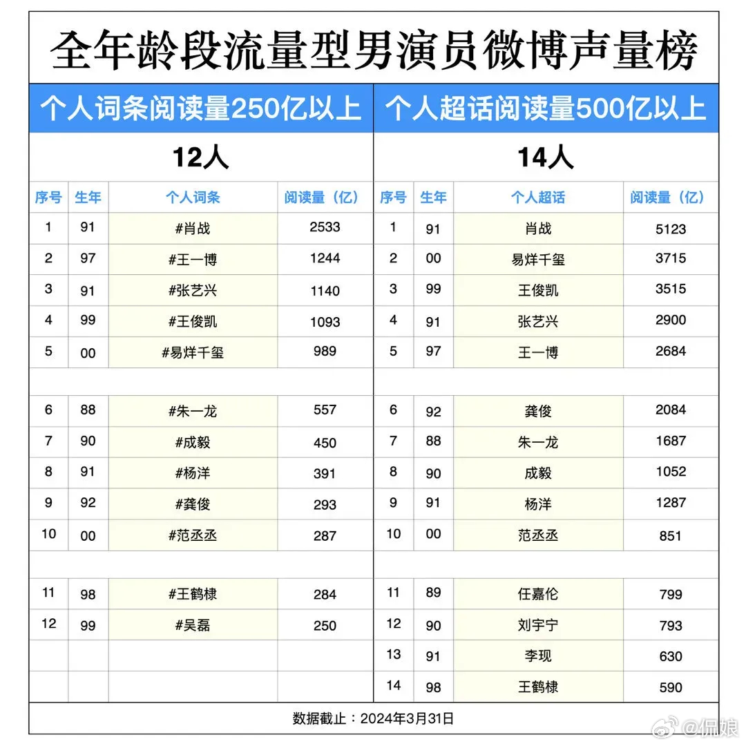 肖戰(zhàn)最新全方位數(shù)據(jù)展現(xiàn)，頂流風(fēng)采一覽無(wú)余